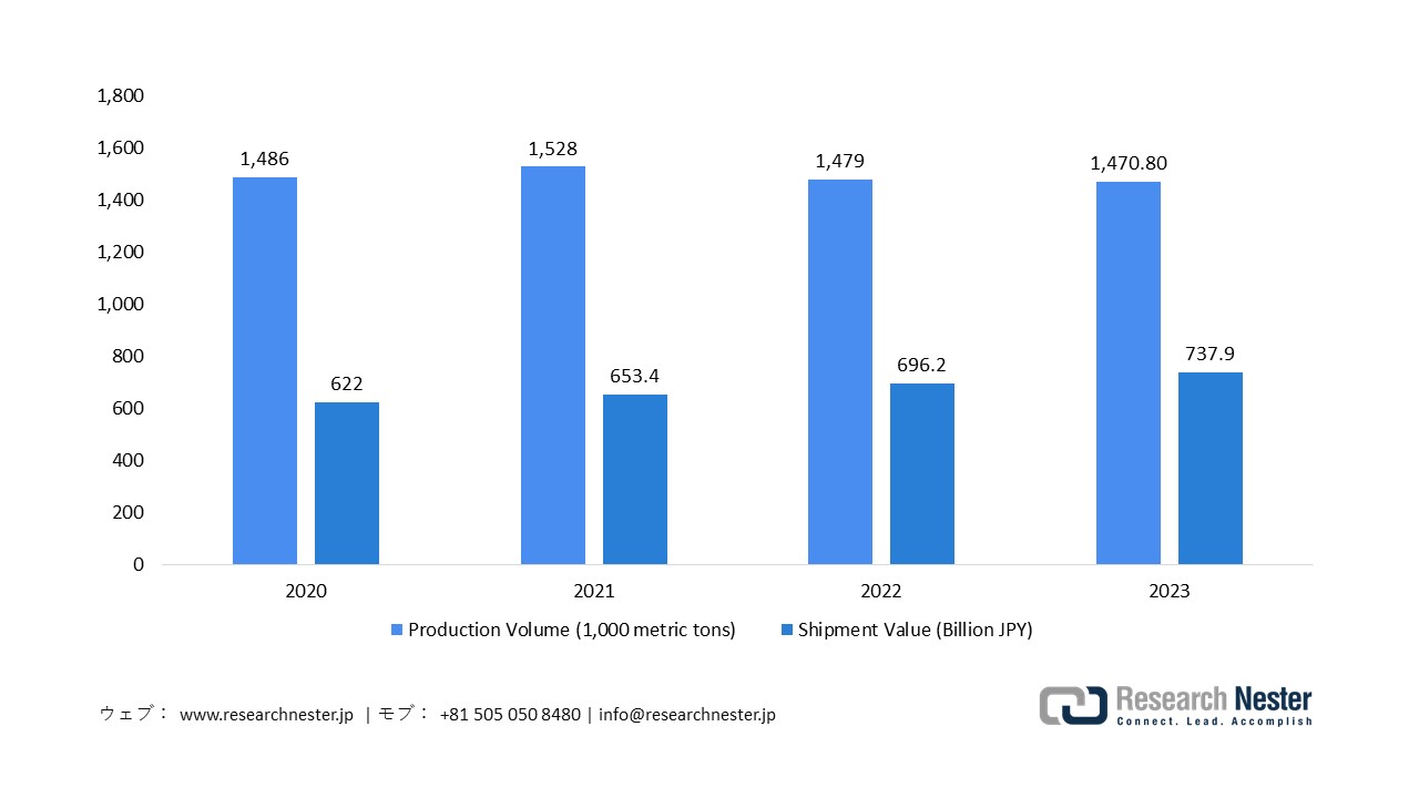Japan Paint Production & Shipment Value (2020–2023)